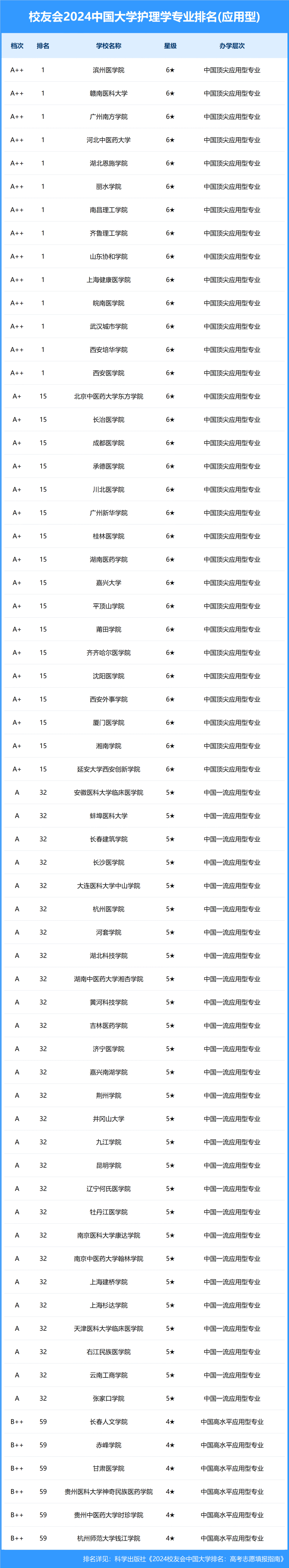 校友会2024中国大学护理学专业排名,四川大学,湖北恩施学院居首