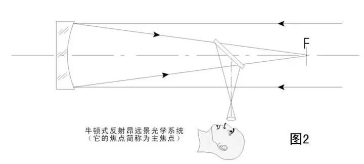 射电望远镜也罢,它的原理本质上都是对光子进行收集成像