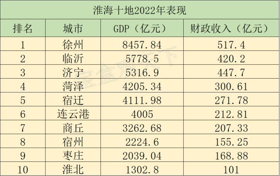 淮海地区2022年经济大盘点徐州逼近万亿临沂和济宁快速发展