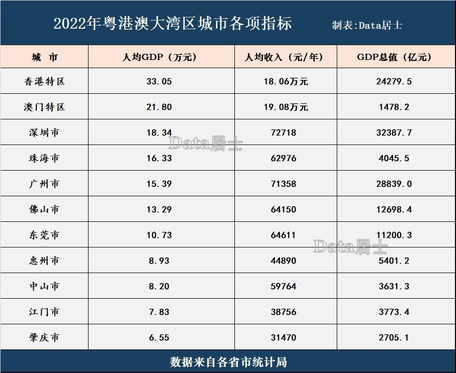 粤港澳大湾区人均收入,gdp统计,11个城市的发展水平层次很清晰