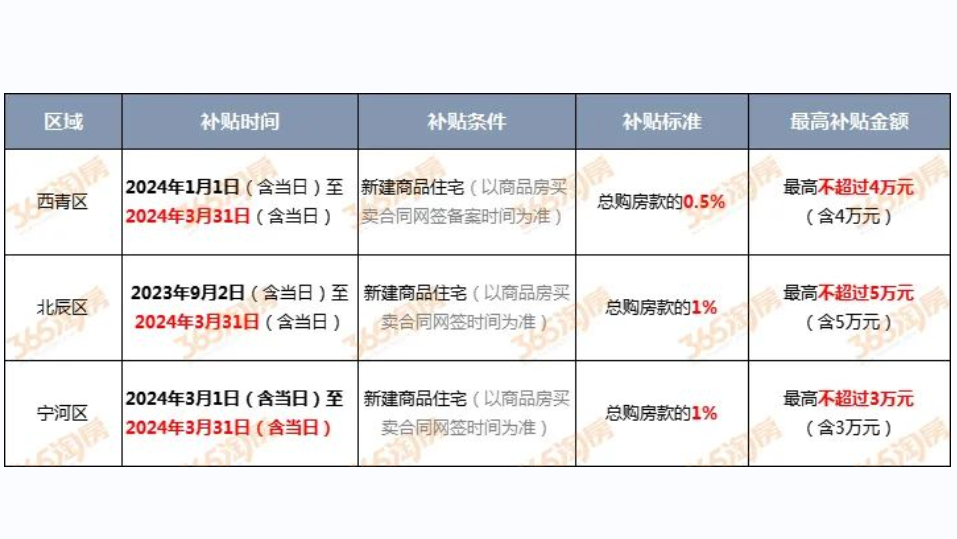 政策不停！天津又一区发放购房补贴！_腾讯新闻