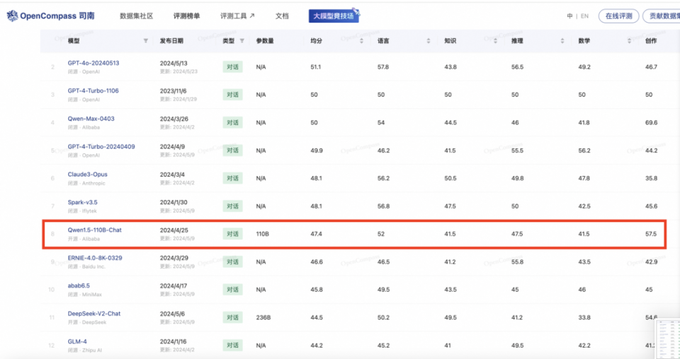 阿里通義Qwen2拿下大模型最新測(cè)評(píng)全球開源第一 周鴻祎發(fā)文祝賀：未來開源模式一定會(huì)超過閉源