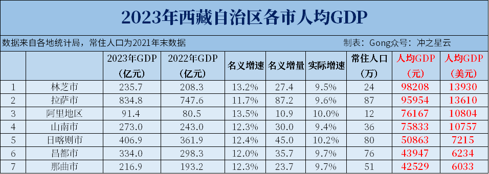 拉萨gdp图片