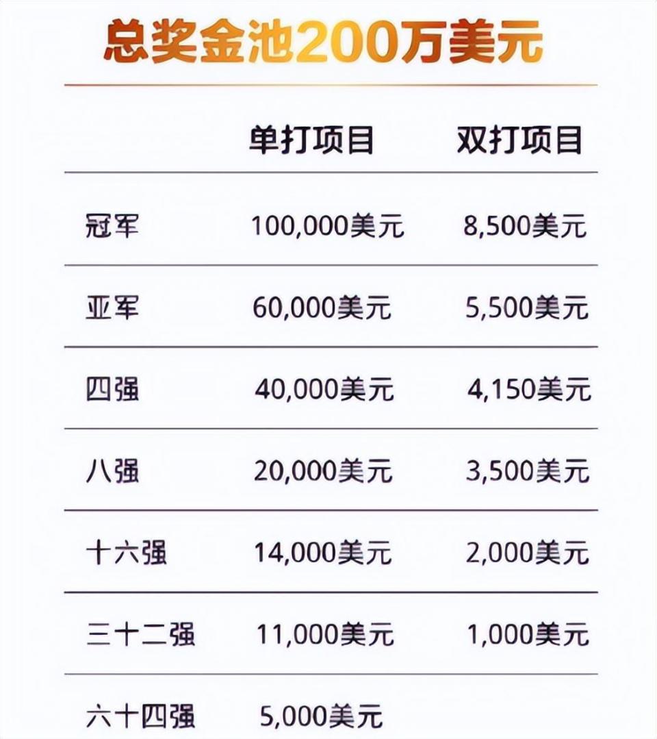 中国赛奖金分配出炉：国乒包揽573万+ 孙颖莎74万，张本兄妹16万-腾讯新闻
