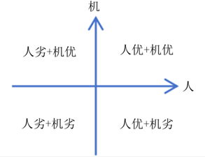 摘要: 人工智能已经成为引领科技发展和社会变革的关键力量之一, 给各个领域带来了巨大的变革。在这股变革的浪潮中, 人机协同成为一个备受关注的话题和趋势。作为人类智慧与机器计算能力相结合的新兴模式，人机协同为解决复杂决策问题提供了全新的思路和方法。文章梳理了人机交互研究的动因及发展历程, 分析了人机协同模式的四种情况; 总结了人机协同在理论、实践、军事领域带来的深刻变革; 提出了理论视角下人机智能协