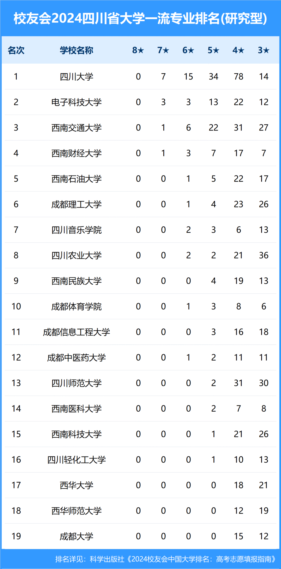 校友会2024年四川省大学一流专业排名,电子科技大学,吉利学院前三