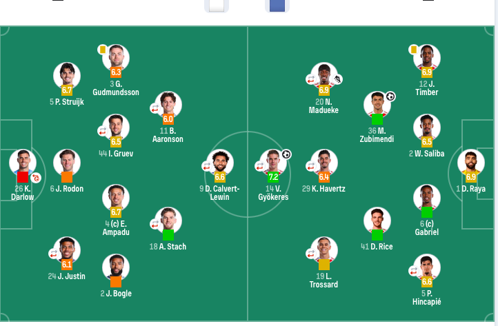 近4輪首勝！英超：阿森納4-0利茲聯 馬杜埃凱助攻+造烏龍 約克雷斯破門 - 