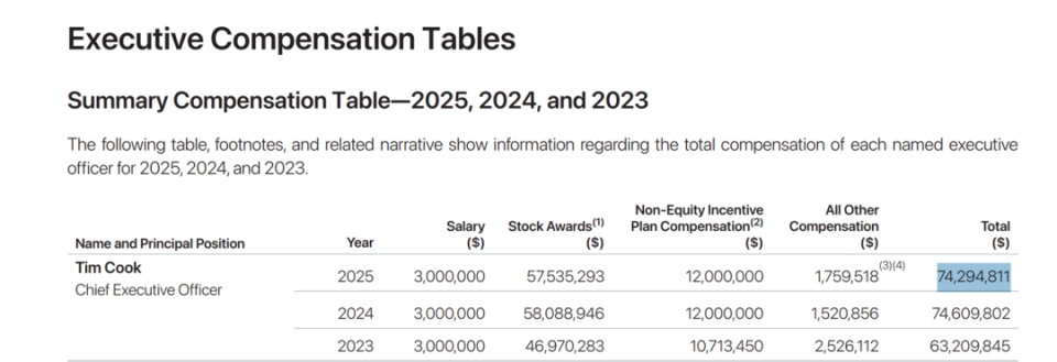 库克5.1亿年薪获批！苹果两老臣超龄留任护航，接班人还是没影