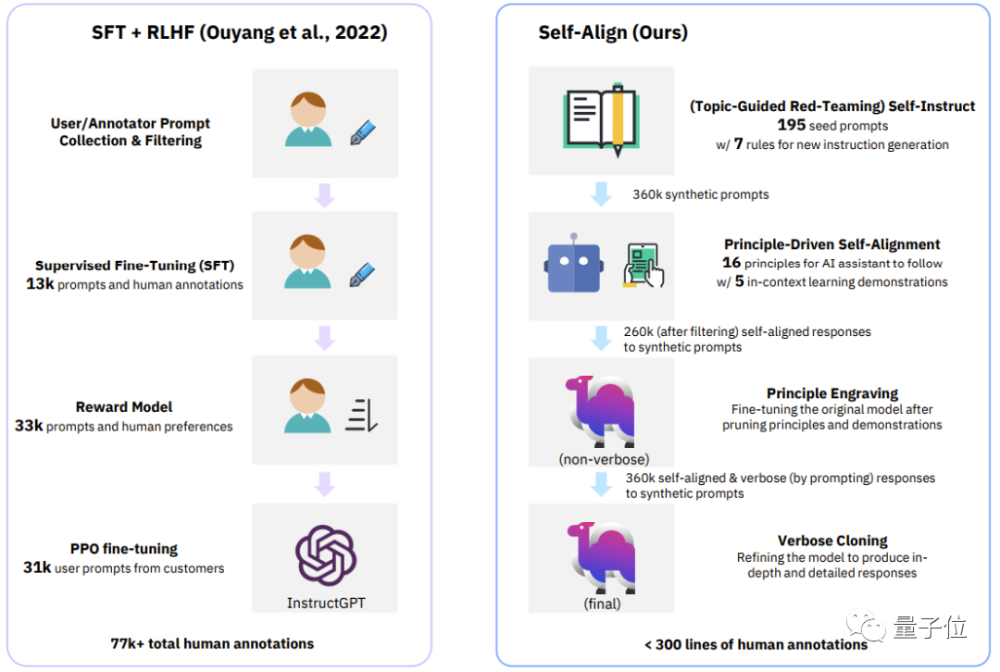 Dromedary：IBM研发出的自对齐AI助手，仅需300行人类标注数据即可实现ChatGPT式转变