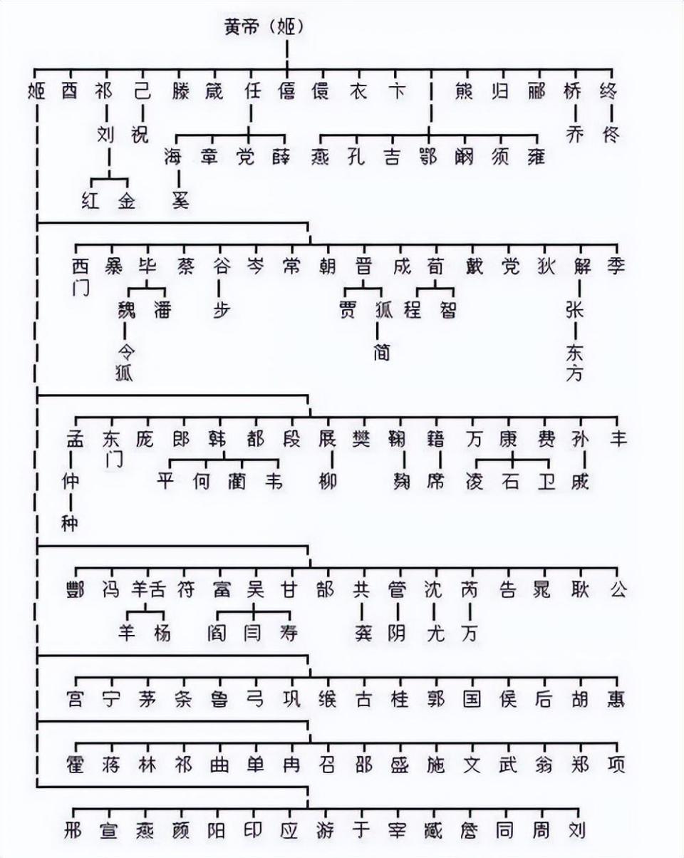 中国八大姓,堪称姓氏始祖,你的姓起源于哪个?