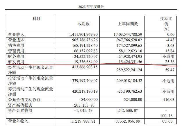 浙股财报解读李子园2023年财报平平业务天花板迟迟没打开