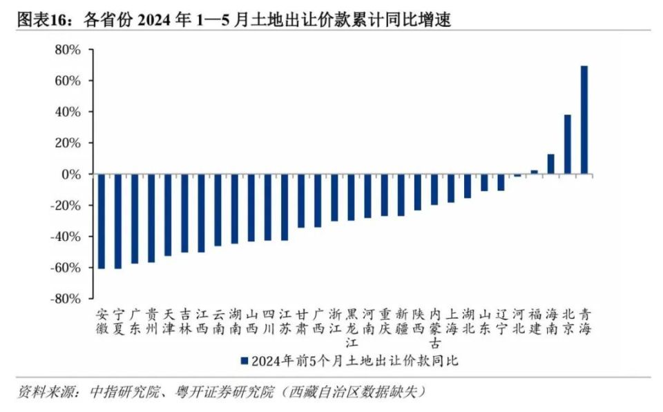 難辦！賣地，搞不到錢了！