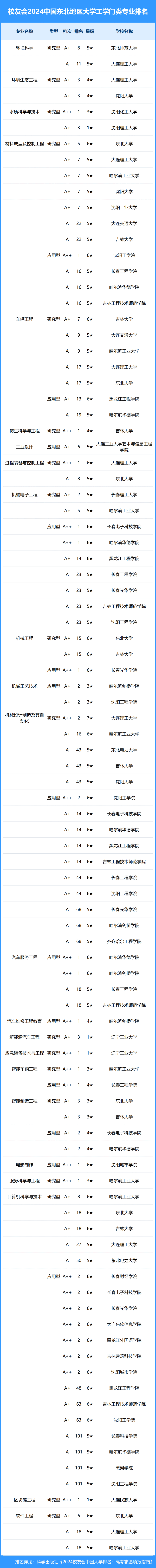2024年中国东北地区大学一流专业排名,东北大学,长春财经学院前三