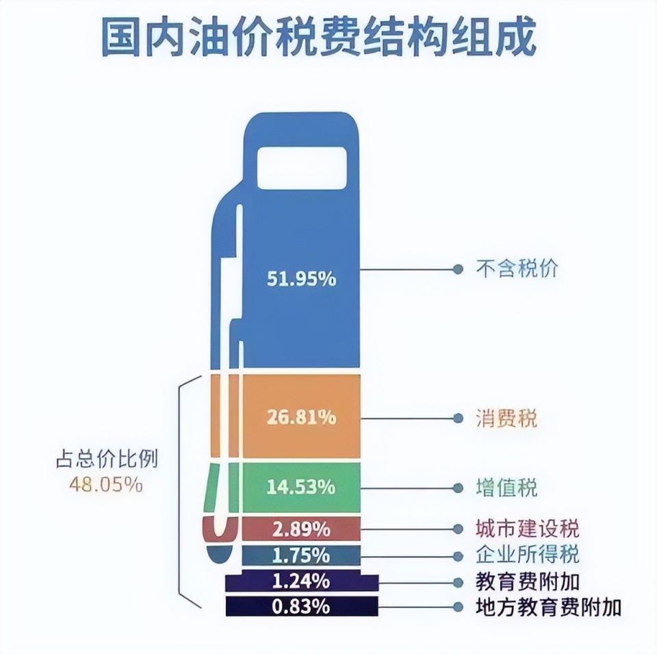为什么电车都这么多了，国内的油价也没大降？背后的原因很现实-腾讯新闻