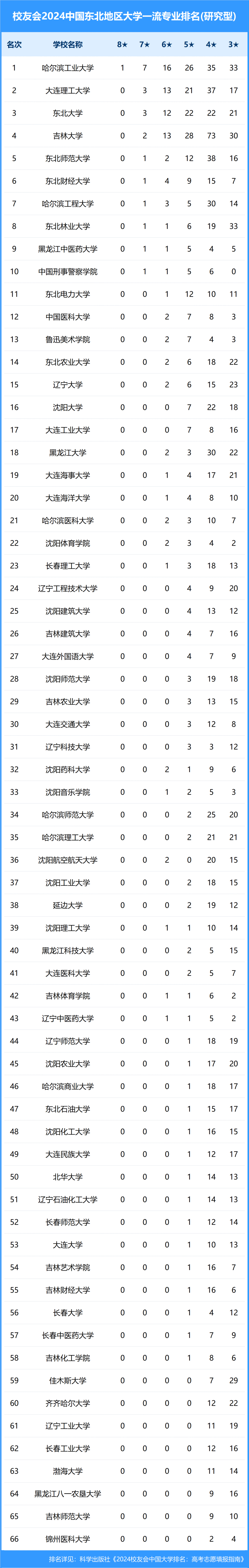 2024年中国东北地区大学一流专业排名,东北大学,长春财经学院前三