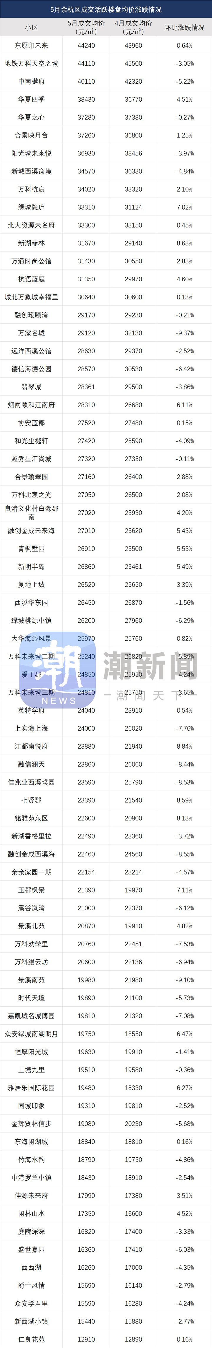 度小视：二四六旺角彩资讯网站的结构最新杭州二手房价涨跌榜出炉，多个老小区止跌！