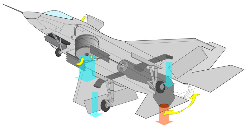 当战机水平飞行时喷口向后转,可以提供部分推力,虽然比尾部主发动机要
