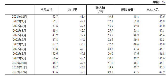 统计局：12月制造业PMI降至47.0%企业员工到岗率明显不足用绳子测量景深把绳子三折来量2022已更新(新华网/腾讯)