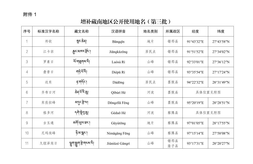 民政部公布第三批补充藏南地区揭露运用地名，共11个