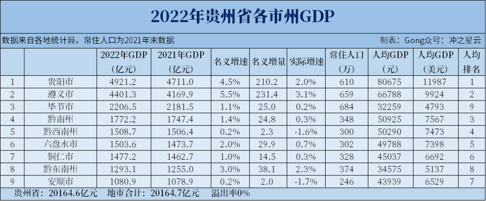 2022年贵州各市州gdp和人均gdp,增速靠两座大城市,其他城市失速_腾讯