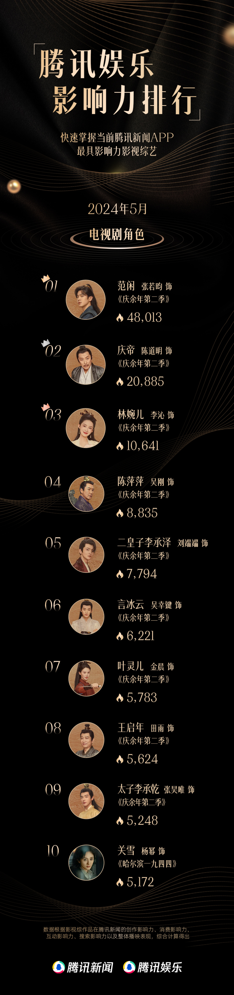 5月影视综:《庆余年2》天花板级有效播剧,张若昀角色榜断层第一