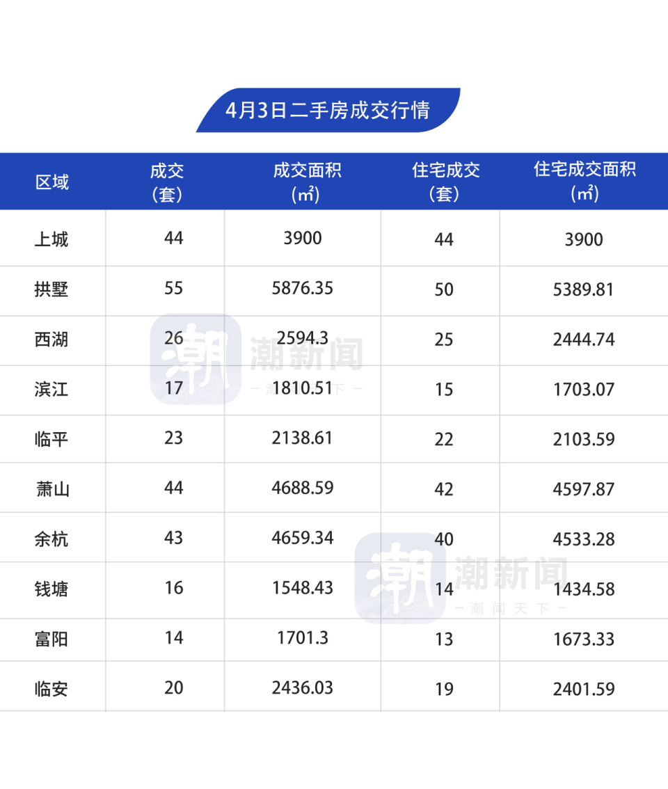 4月3日，杭州市区二手房成交284套_腾讯新闻