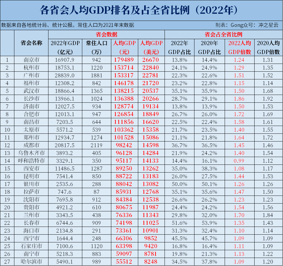 2022年各省会GDP排名，以及近两年占全省比例的变化_腾讯新闻