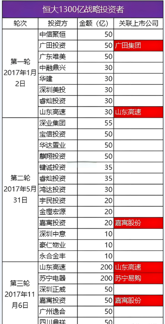 投资230亿唯一从恒大解套的投资者让深圳国企当了接盘侠