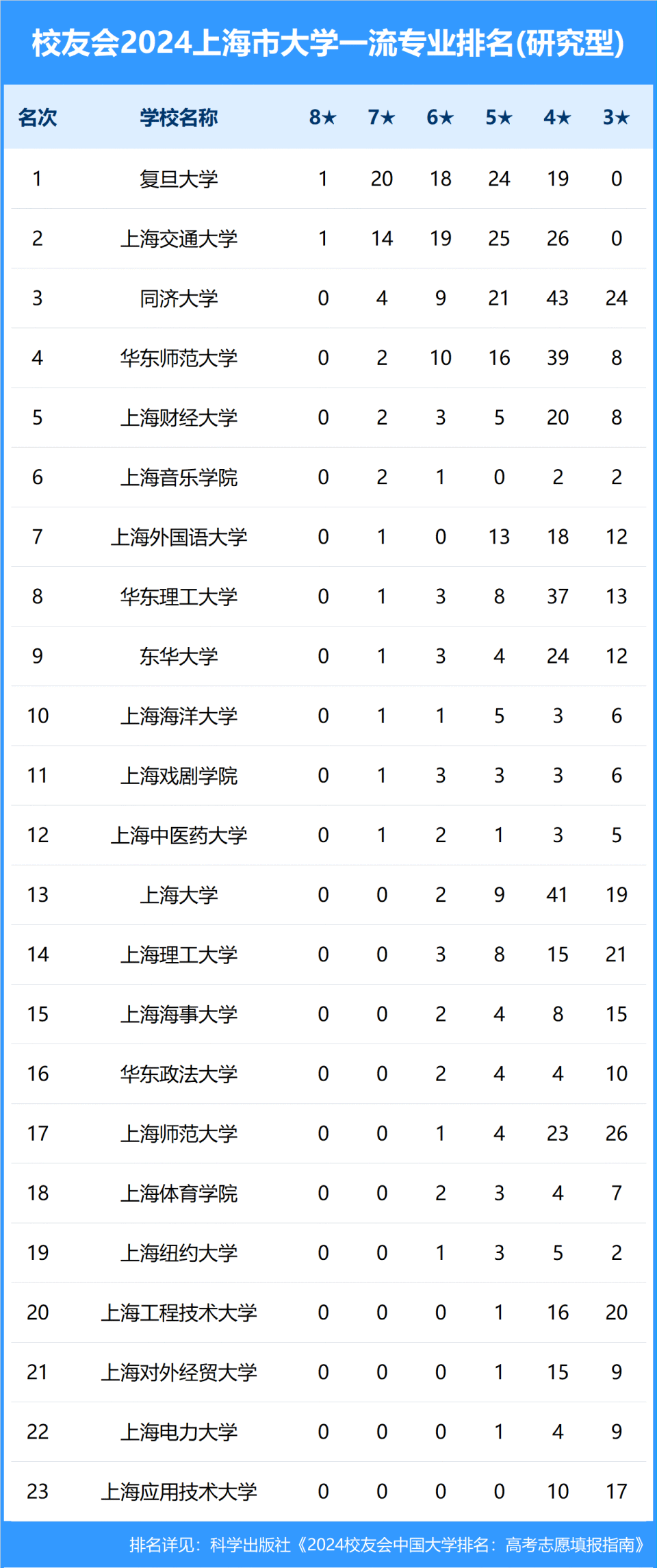 上海建桥学院排名图片