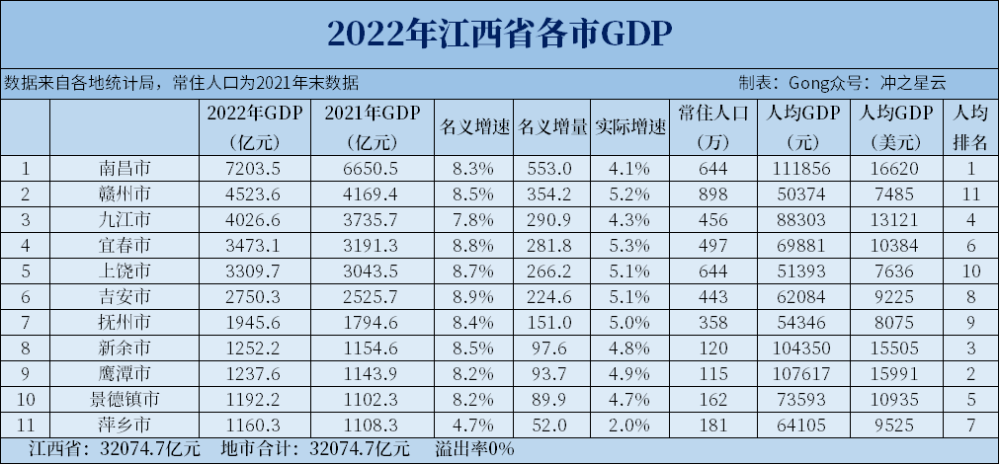 2022年江西各市gdp和人均gdp,南昌突破7000亿_腾讯新闻