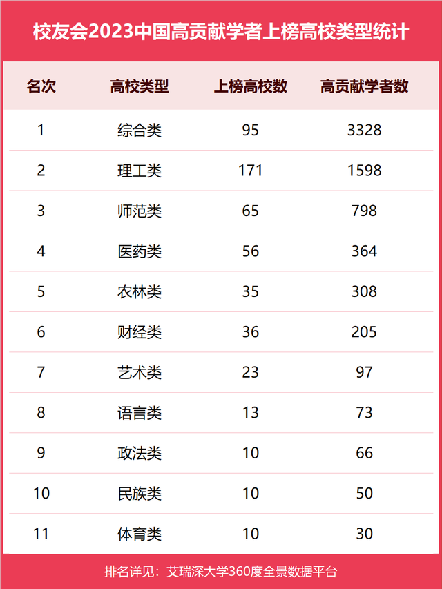 校友会2023中国高贡献学者榜单，北京大学上榜学者最多_腾讯新闻