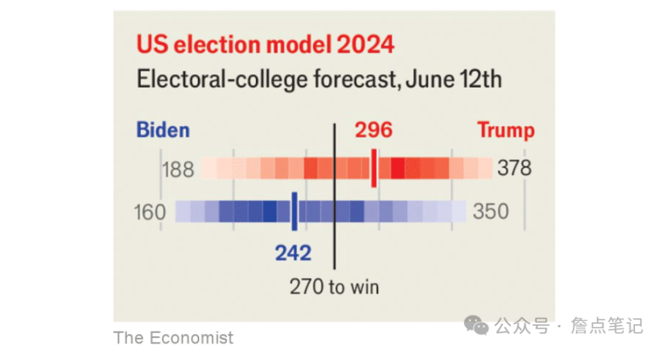 经济学人 《经济学人》模型预测：2024美国大选特朗普获胜_腾讯新闻