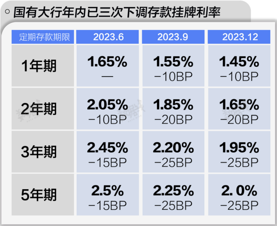 官宣！存款，又降息了