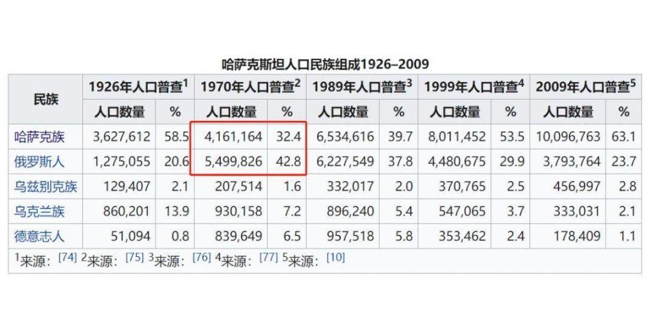 中亚游记:"去俄化"加速,哈萨克斯坦流失了300多万俄罗斯族