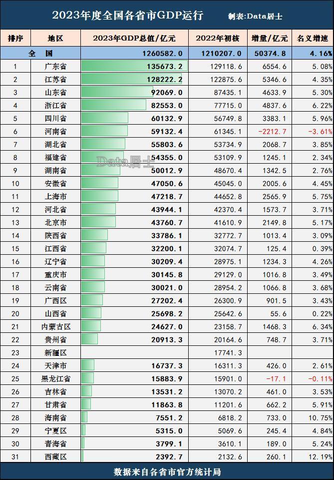 全国各地区2023年度gdp运行概述:多省被调减,广东浙江等较稳健_腾讯