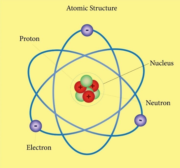 的原子核进行圆周运动,这就是我们中学课堂上熟悉的卢瑟福行星模型
