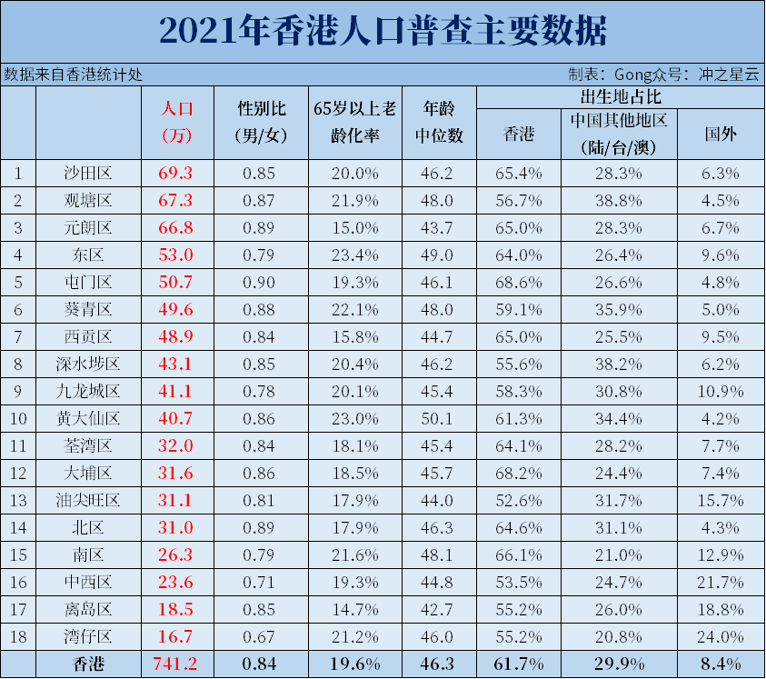 香港人口普查分区主要数据