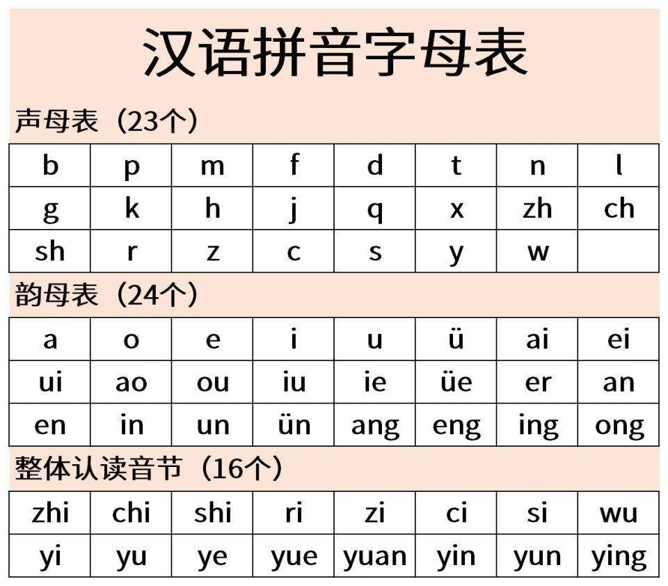 而汉语拼音是字母的形式,这些字母显然不是咱们中国人创造的,而是通过