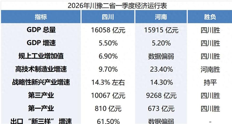 只剩143亿，2026年第一季度数据已出，四川与河南的第五名之争进入读秒阶段_腾讯新闻