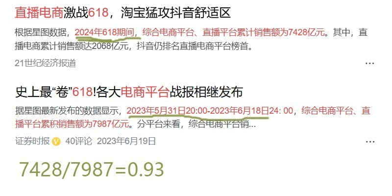 網(wǎng)上零售額5月份增長超12%，618為何遭遇滑鐵盧下降了7%？