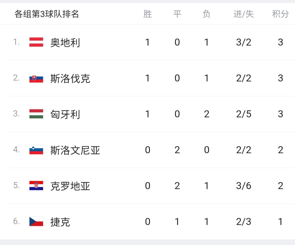 新聞網：管家婆一肖一碼大全四柱預測科普：2分第三！克羅地亞還能出線嗎？史無前例 需英塞葡土幫忙