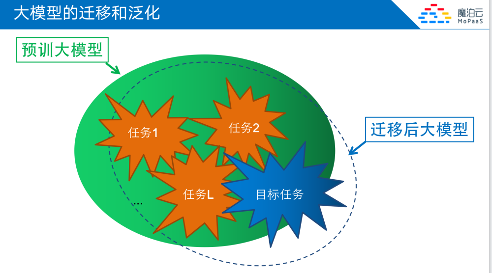 对话产业专家：“百模大战”愈演愈烈，地球上算力不行支撑10亿人运用