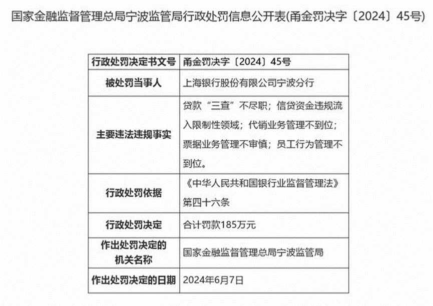 14個月罰款過億，失速的上海銀行慌了？