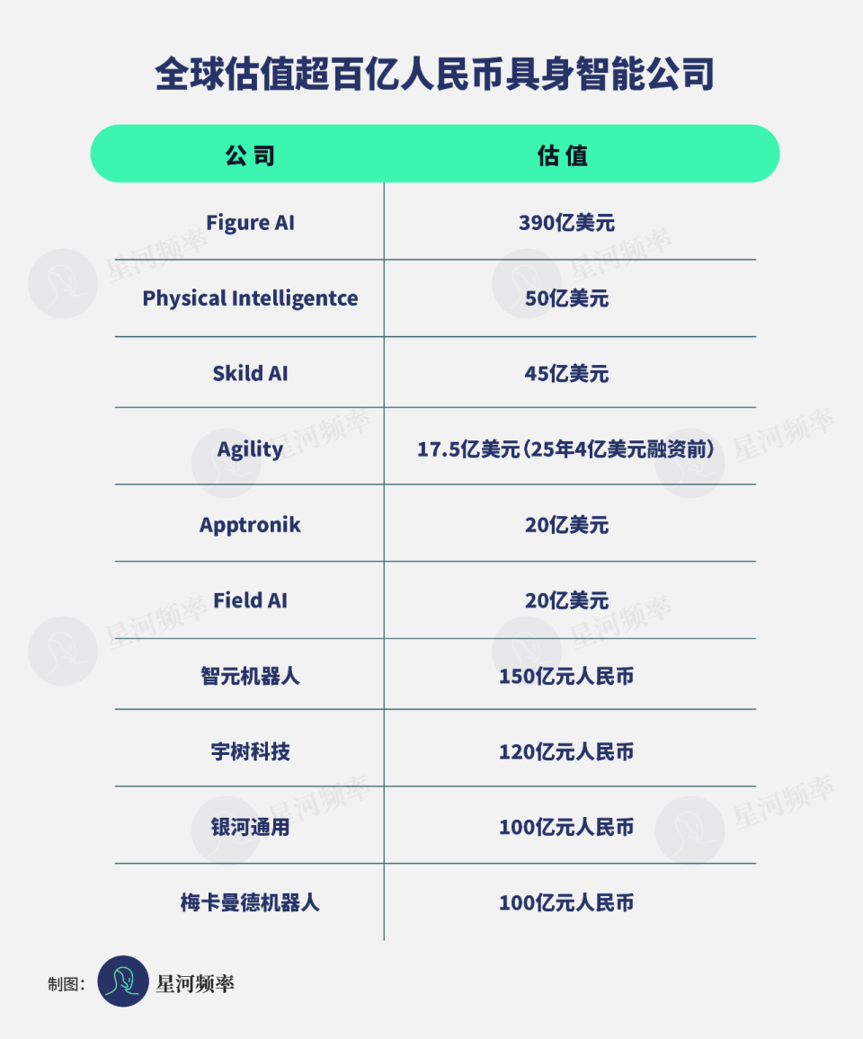 具身智能百亿俱乐部，全球已有10位玩家-腾讯新闻