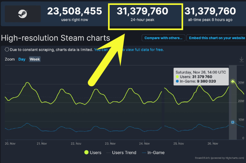 再破纪录：Steam在线玩家突破3100万，几款热门游戏大受欢迎600724宁波富达
