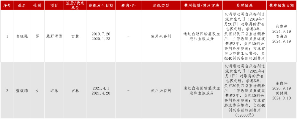 22岁游泳女神被禁赛5年！全运奖牌被剥夺，奥运冠军教练也被禁赛000069华侨城A