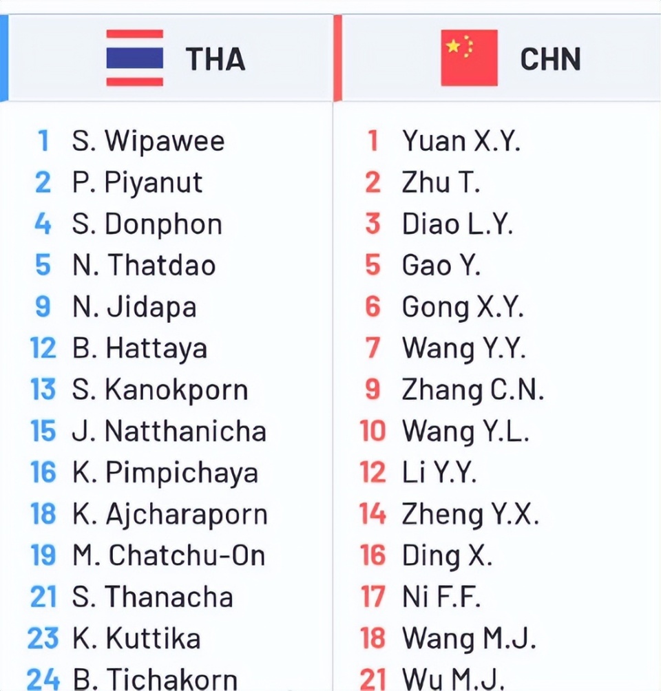 北京时间6月1日,中国女排即将与泰国女排交手,两队的14人大名单目前