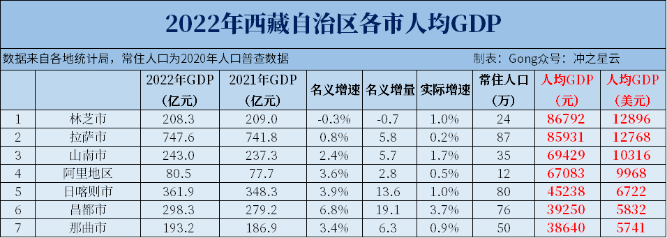 2022年青海,西藏各市gdp和人均gdp_腾讯新闻
