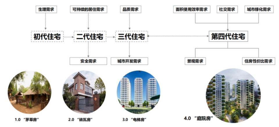合肥要建第四代住宅，一文了解“第四代”住宅！_腾讯新闻