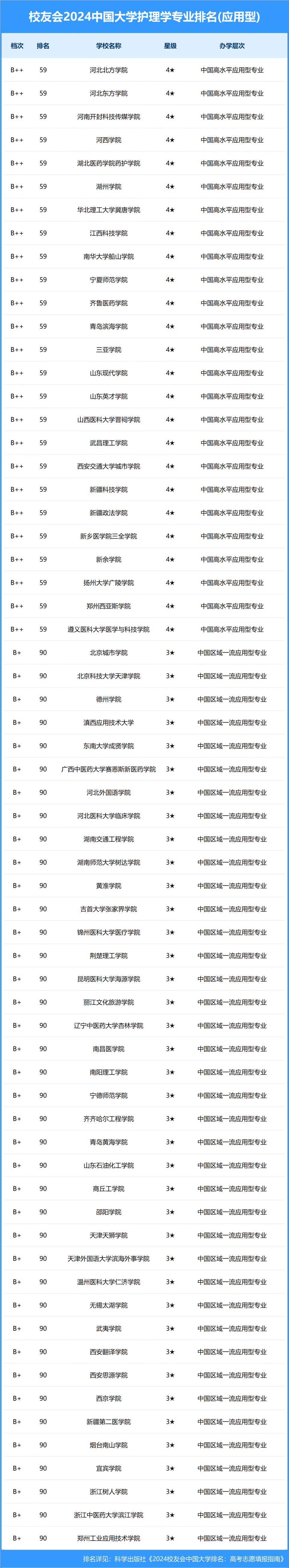 校友会2024中国大学护理学专业排名,四川大学,湖北恩施学院居首